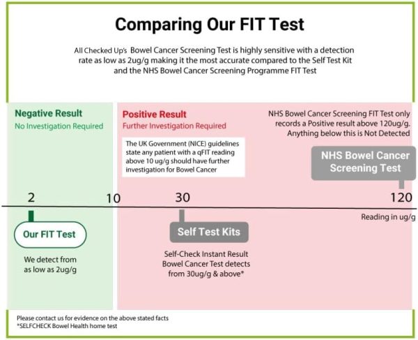 Bowel Cancer Screening - Fast & Discreet Quantitative FIT Test to Screen for Bowel Cancer | Online Results in 48 Hours | UKAS Accredited Lab | Free Aftercare Support (Bowel Cancer FIT Test) - Image 3